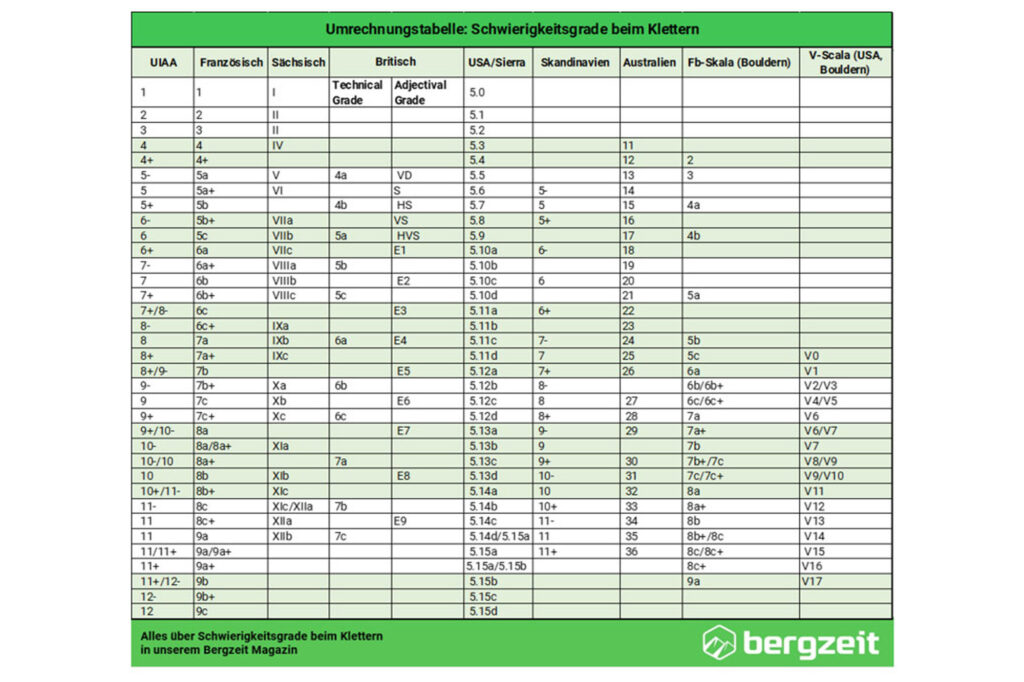 Schwierigkeitsskala_Klettern