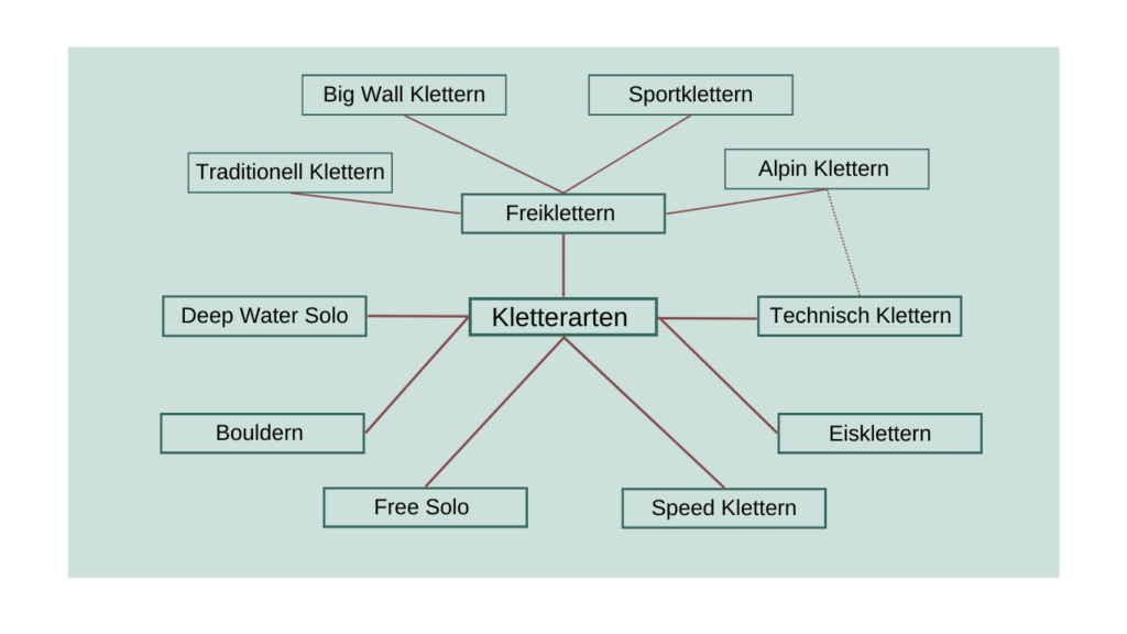 Übersich der Kletterarten